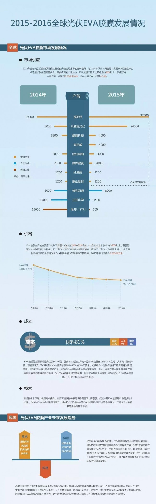 2015-2016全球光伏EVA膠膜發(fā)展狀況