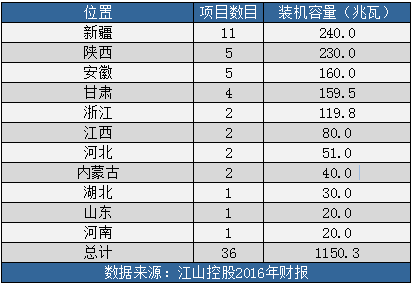 光伏企業(yè)江山控股去年盈利5470萬(wàn)元扭虧為盈