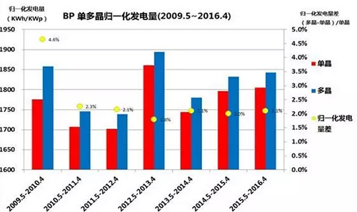 多晶，單晶，到底哪個發(fā)電量高？ 澳大利亞DKASC 八年的數(shù)據(jù)說明了什么?