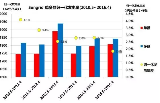 多晶，單晶，到底哪個發(fā)電量高？ 澳大利亞DKASC 八年的數(shù)據(jù)說明了什么?