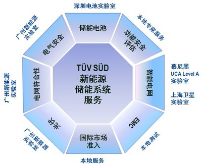 TUV南德作為技術(shù)指導(dǎo)單位支持2017中國國際光儲充一體化電站大會