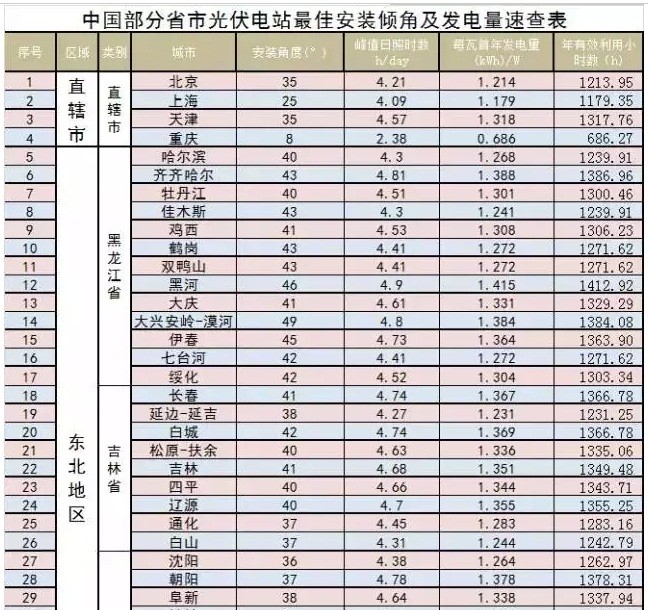 家庭光伏電站的設(shè)計(jì)建設(shè)過(guò)程|干貨