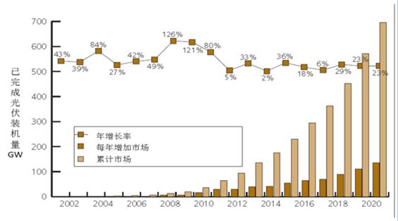 2017年中國(guó)分布式光伏發(fā)電行業(yè)概況、行業(yè)細(xì)分領(lǐng)域分析