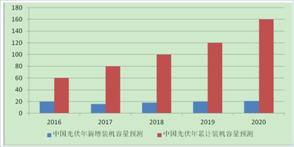 2017年中國(guó)分布式光伏發(fā)電行業(yè)概況、行業(yè)細(xì)分領(lǐng)域分析