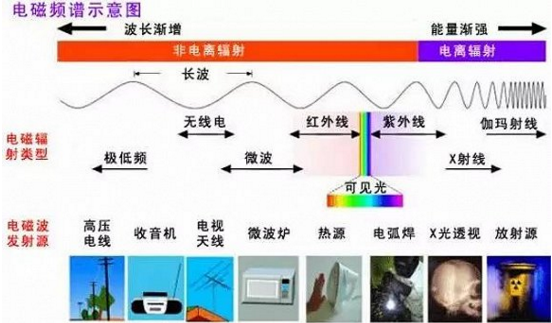 太陽能電池板到底有沒有輻射？