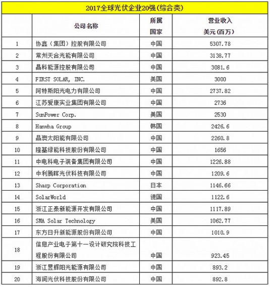 全球光伏20強榜單出爐    協(xié)鑫集團成最大贏家