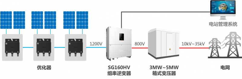 SNEC陽光電源重磅發(fā)布中國首款直流高壓大型儲(chǔ)能系統(tǒng)