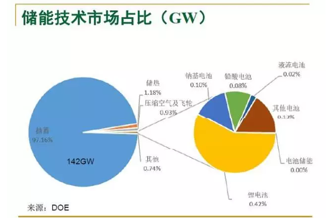 中國的儲(chǔ)能發(fā)展前景在哪里