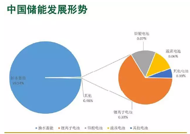 補(bǔ)貼壓力大中國儲(chǔ)能政策何去何從