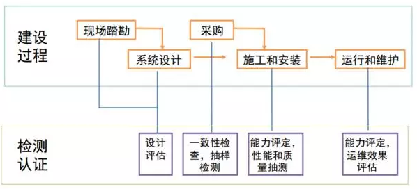 需要引入第三檢測(cè)認(rèn)證的過(guò)程環(huán)節(jié)