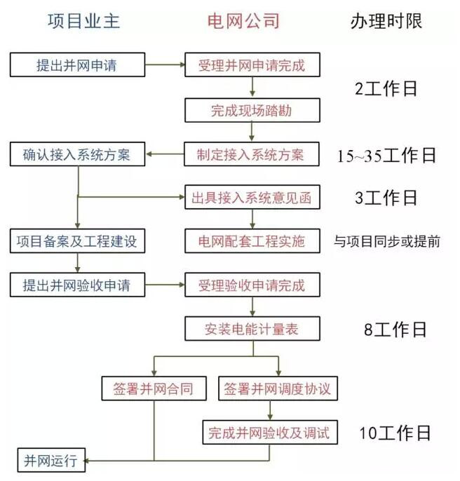 為了推動分布式光伏發(fā)展，國家采取了哪些具體舉措