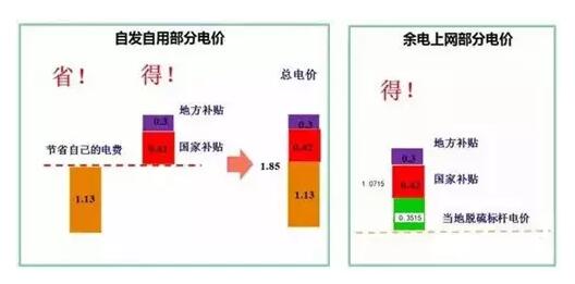 為了推動分布式光伏發(fā)展，國家采取了哪些具體舉措