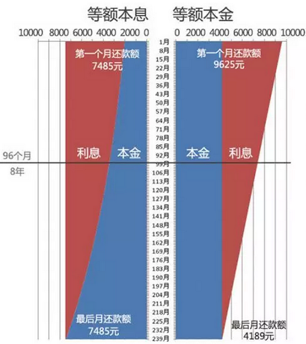 申請(qǐng)光伏貸，選擇“等額本息”還是“等額本金”，更實(shí)惠呢