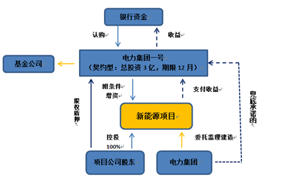 國有電力集團收購光伏 風(fēng)力發(fā)電項目標(biāo)準(zhǔn)