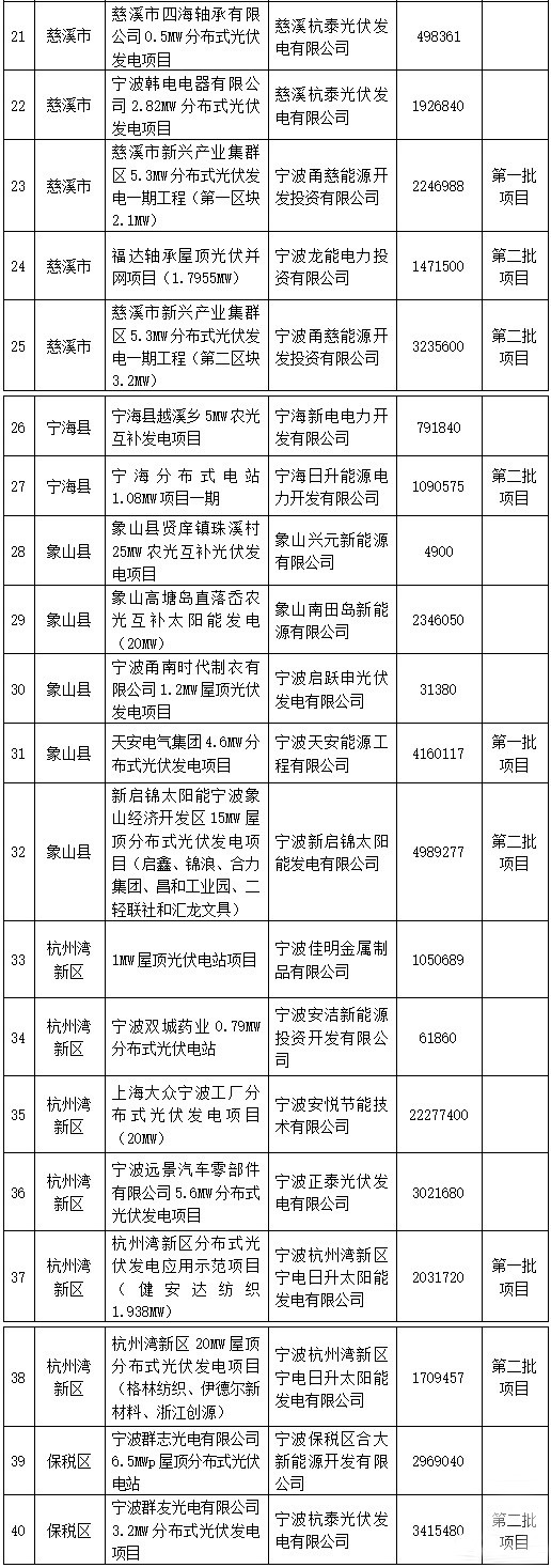 浙江省寧波市光伏發(fā)電補(bǔ)貼資金擬補(bǔ)助企業(yè)名單（第三批）