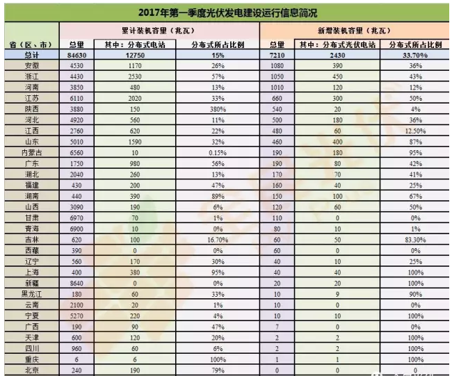 分布式光伏正式確立市場地位 2017年一季度成績亮眼同比增長151%！