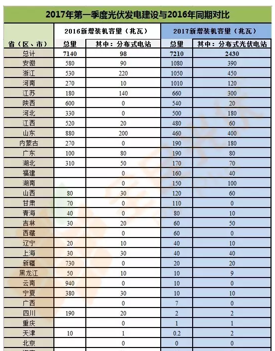 分布式光伏正式確立市場地位 2017年一季度成績亮眼同比增長151%！