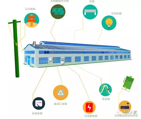 了解光伏發(fā)電及優(yōu)勢國家支持政策適用場地及用戶小常識