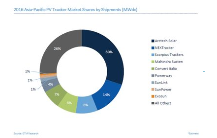 中信博新能源問鼎GTM 2016光伏跟蹤器亞太市場排行榜 引領(lǐng)印中市場