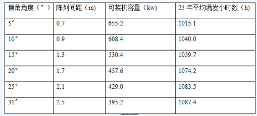 不同傾角下安裝容量和滿發(fā)小時(shí)數(shù)對比表