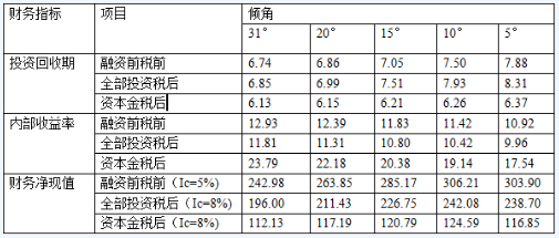 不同傾角下安裝容量和滿發(fā)小時(shí)數(shù)對比表