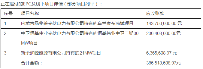 綠能寶：逾期涉及5700人、融資總額4.3億