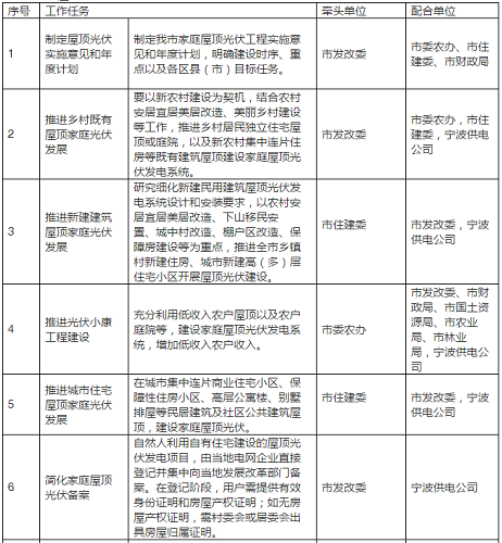 2020年目標(biāo)9萬套家用光伏電站，寧波出臺家庭屋頂光伏工程實施方案