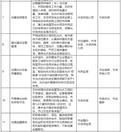 2020年目標(biāo)9萬套家用光伏電站，寧波出臺家庭屋頂光伏工程實施方案