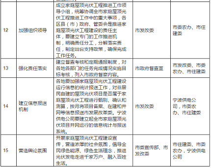 2020年目標(biāo)9萬套家用光伏電站，寧波出臺家庭屋頂光伏工程實施方案