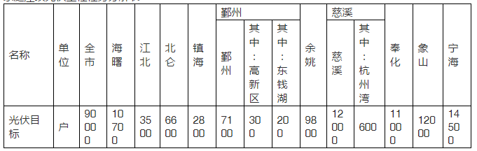 2020年目標(biāo)9萬套家用光伏電站，寧波出臺家庭屋頂光伏工程實施方案