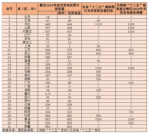 地面電站與分布式光伏的“冰火兩重天”？——探究“十三五”期間光伏電站的發(fā)展空間