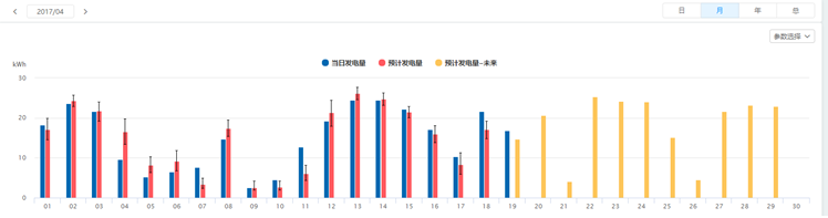 SOLARMAN運(yùn)用人工智能，為分布式電站運(yùn)維量身打造“實(shí)時(shí)理論發(fā)電量對(duì)比”