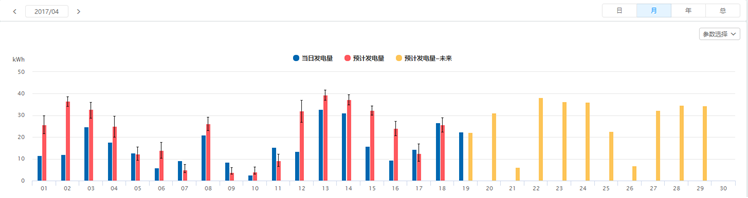 SOLARMAN運(yùn)用人工智能，為分布式電站運(yùn)維量身打造“實(shí)時(shí)理論發(fā)電量對(duì)比”