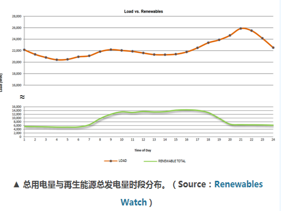 加州電力調(diào)度中心：再生能源占電能總量33% 光伏發(fā)電量居首