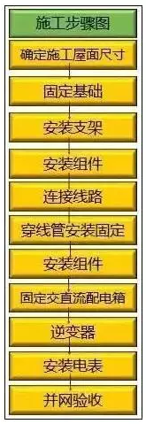  建一座光伏電站 看懂這10個流程 邊曬太陽邊賺錢不是夢