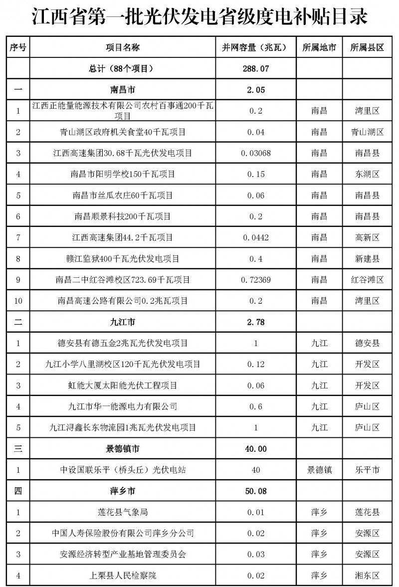 江西省能源局發(fā)布第一、二批省級光伏度電補(bǔ)貼目錄