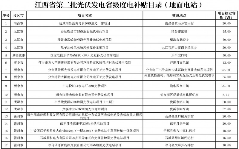 江西省能源局發(fā)布第一、二批省級光伏度電補(bǔ)貼目錄