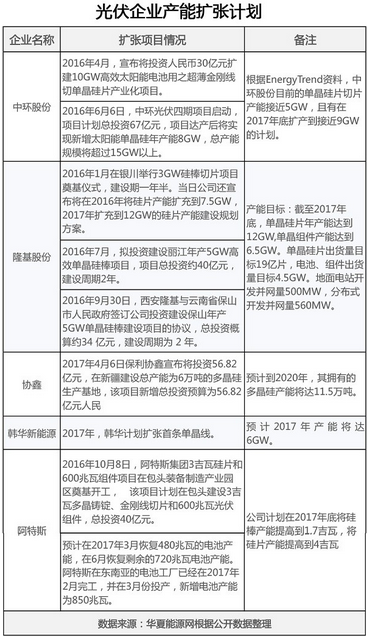 新一波光伏擴產(chǎn)潮來襲，光伏業(yè)何以自救？