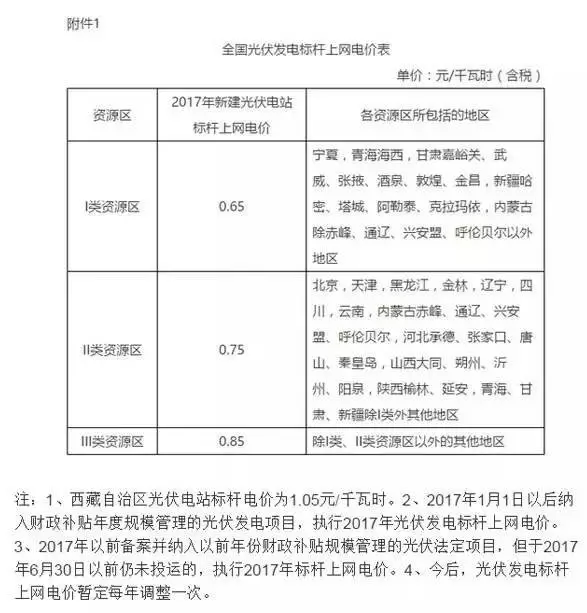 2017年全國(guó)各省市縣光伏補(bǔ)貼政策匯總！