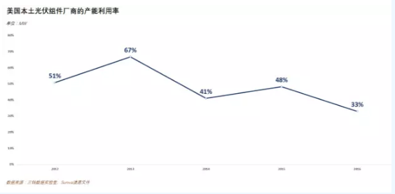 價值80億美元的光伏“201條款”誰將從中受益？