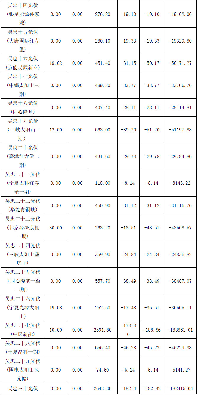 2017年4月份寧夏電網(wǎng)“兩個(gè)細(xì)則”考核補(bǔ)償結(jié)果