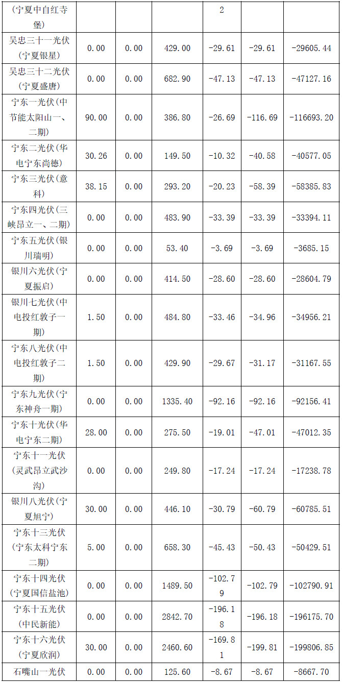 2017年4月份寧夏電網(wǎng)“兩個(gè)細(xì)則”考核補(bǔ)償結(jié)果