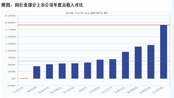 天龍光電資產(chǎn)減值大幅減少 毛利率異常大幅提升 數(shù)千萬元預(yù)收款項從何而來？