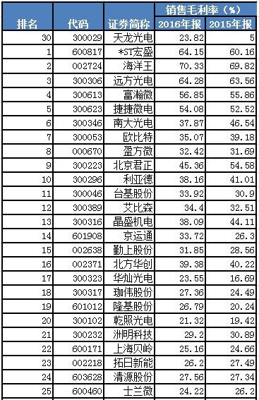 天龍光電資產(chǎn)減值大幅減少 毛利率異常大幅提升 數(shù)千萬元預(yù)收款項從何而來？