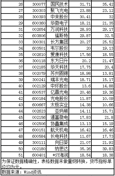 天龍光電資產(chǎn)減值大幅減少 毛利率異常大幅提升 數(shù)千萬元預(yù)收款項從何而來？