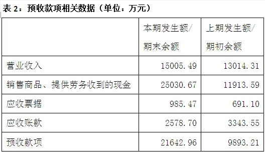 天龍光電資產(chǎn)減值大幅減少 毛利率異常大幅提升 數(shù)千萬元預(yù)收款項從何而來？