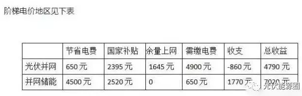 用數(shù)據(jù)說話，儲(chǔ)能和并網(wǎng)到底哪個(gè)更賺錢?