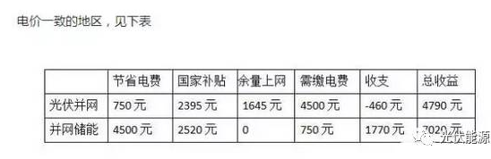 用數(shù)據(jù)說話，儲(chǔ)能和并網(wǎng)到底哪個(gè)更賺錢?