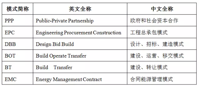 PPP、EPC、BOT、EMC等的意義及應(yīng)用