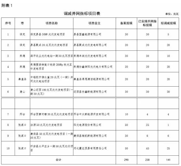 河北省2016年普通光伏發(fā)電項目并網(wǎng)指標(biāo)調(diào)整公示：增14 減10